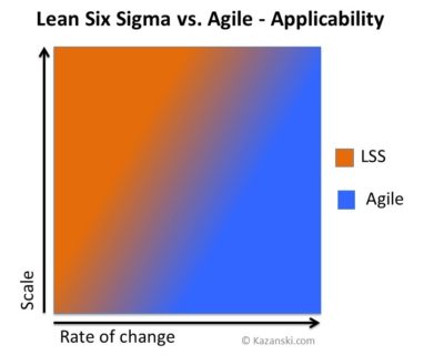 Lean Six Sigma vs Agile - Applicability diagram