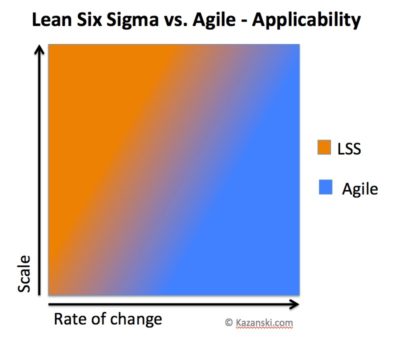 Applicability of Lean Six Sigma vs Agile