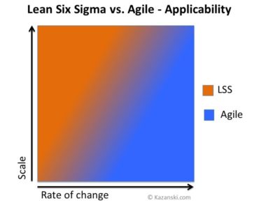 Lean Six Sigma vs Agile - diagram